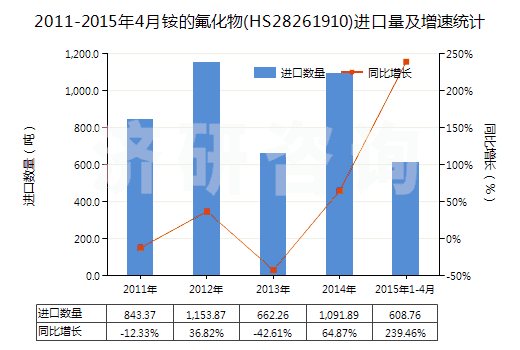 2011-2015年4月銨的氟化物(HS28261910)進(jìn)口量及增速統(tǒng)計(jì)